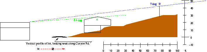 Profile of lot, looking west